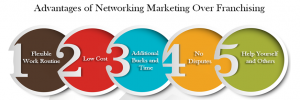 Advantages of Networking Marketing Over Franchising
