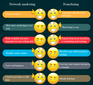 Network marketing and Franchising