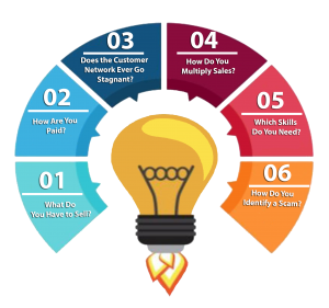 6 Things You Should Know Before Joining Direct Selling Business Model